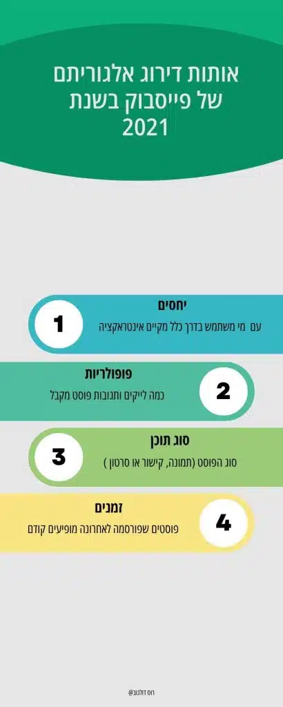 אסטרטגיות להגברת החשיפה האורגנית של הפוסטים שלכם בפייסבוק