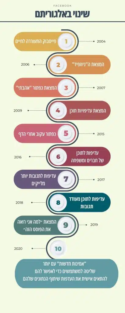 אסטרטגיות להגברת החשיפה האורגנית של הפוסטים שלכם בפייסבוק