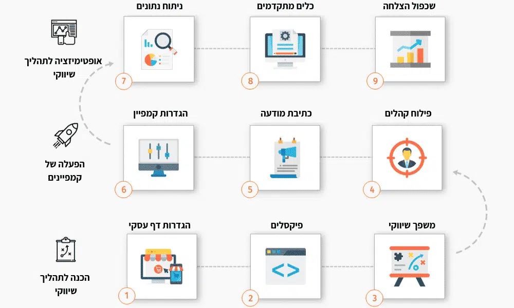 סדנת פייסבוק לעסקים