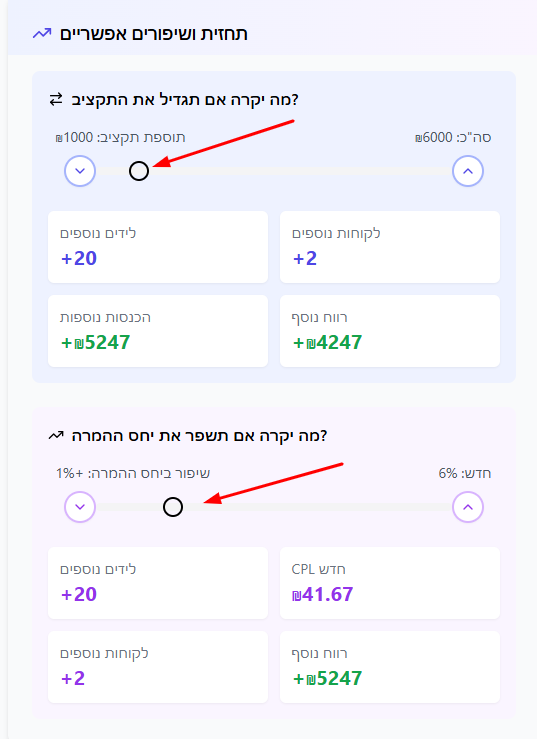 איך לחשב תקציב שיווק בצורה חכמה ומדויקת (כולל כלי חינמי שכולם חייבים להכיר)