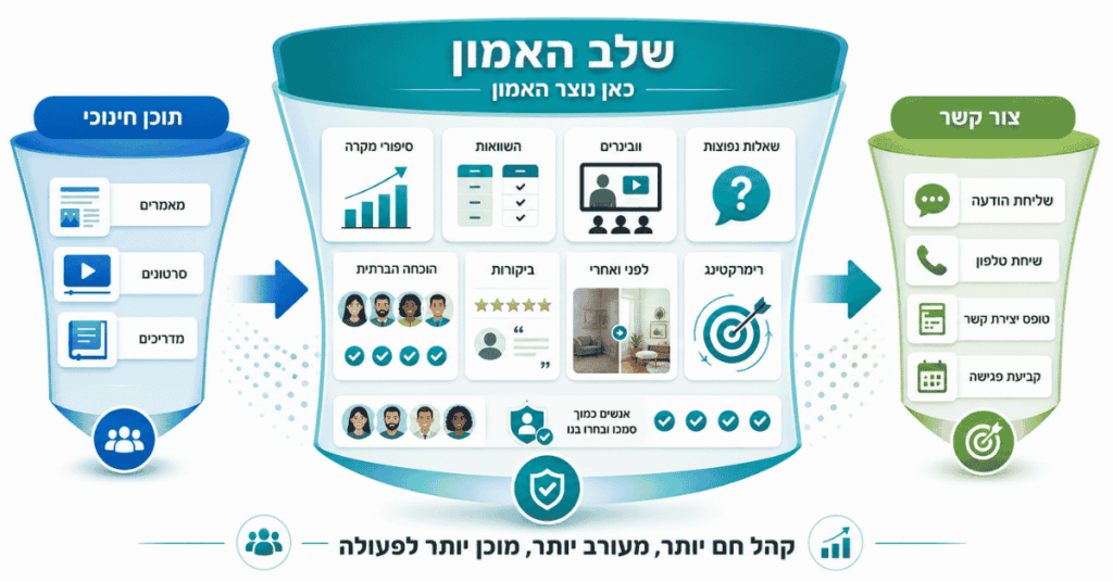 שלב אימון במשפך שיווקי